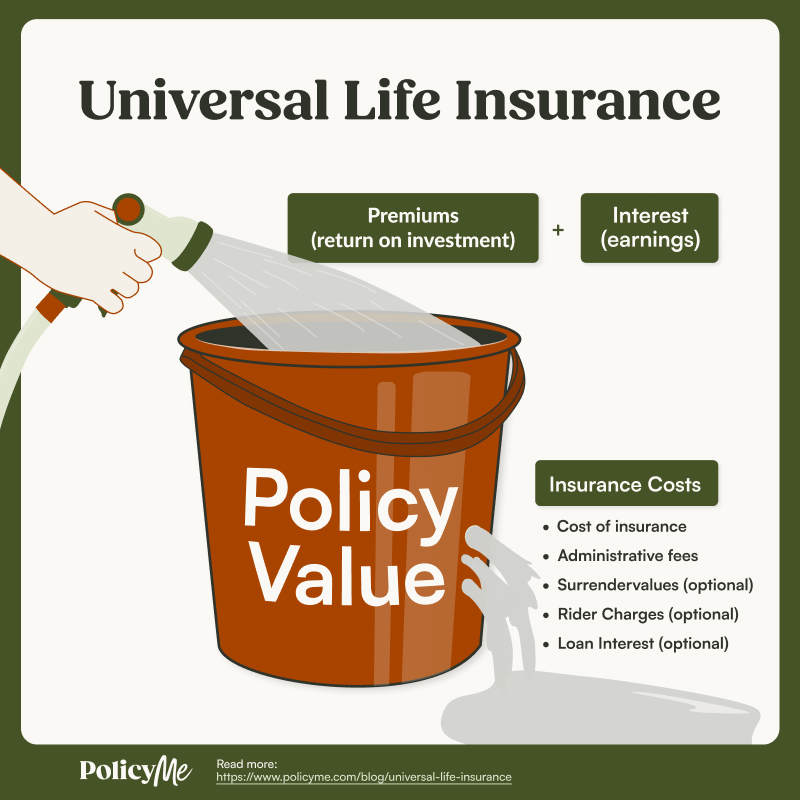 Universal Life Insurance The combination of lifetime protection and financial flexibility