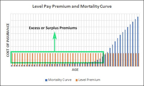 Universal Life Insurance Costs