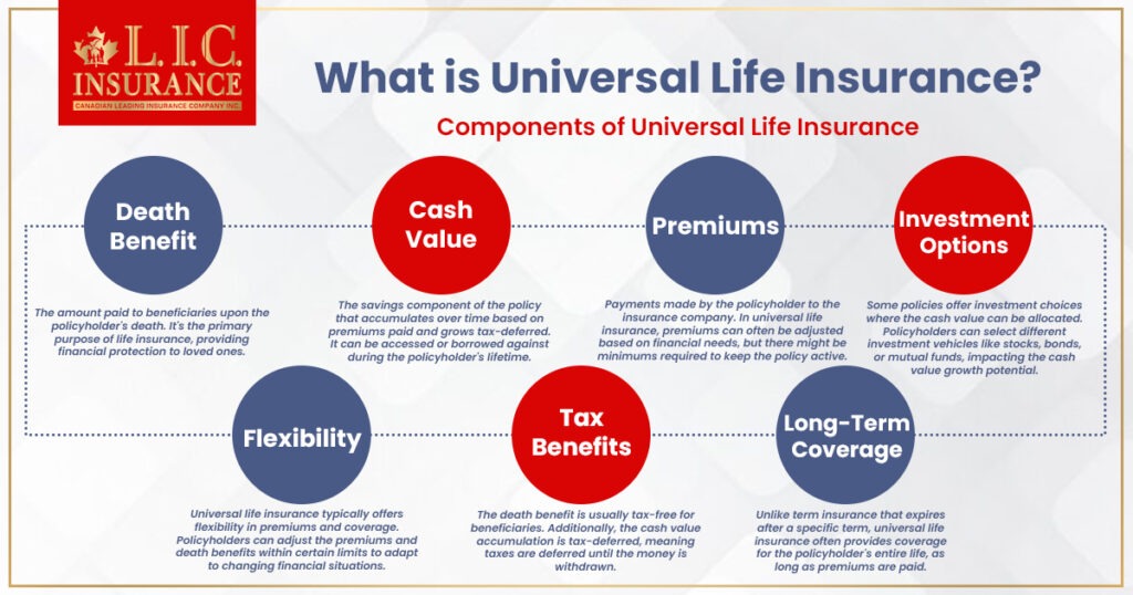 Choosing Universal Life Insurance