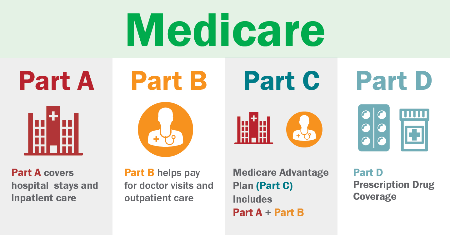 What Happens to Medicare When Seniors Move