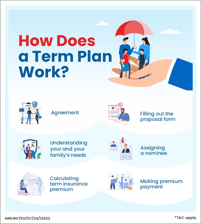 Understanding the mechanics of a term life policy helps you make smarter decisions