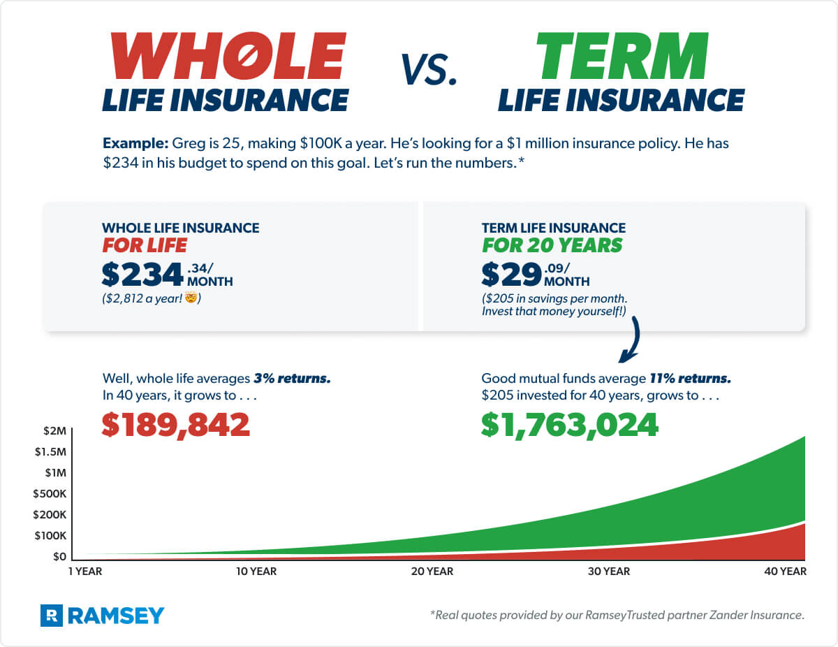 Whole vs. Term Life Insurance