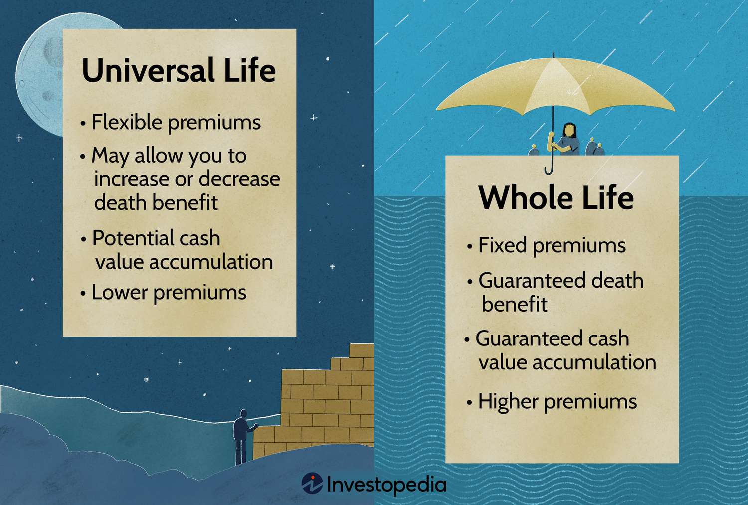 Financial planning strategy using universal life insurance for long-term protection